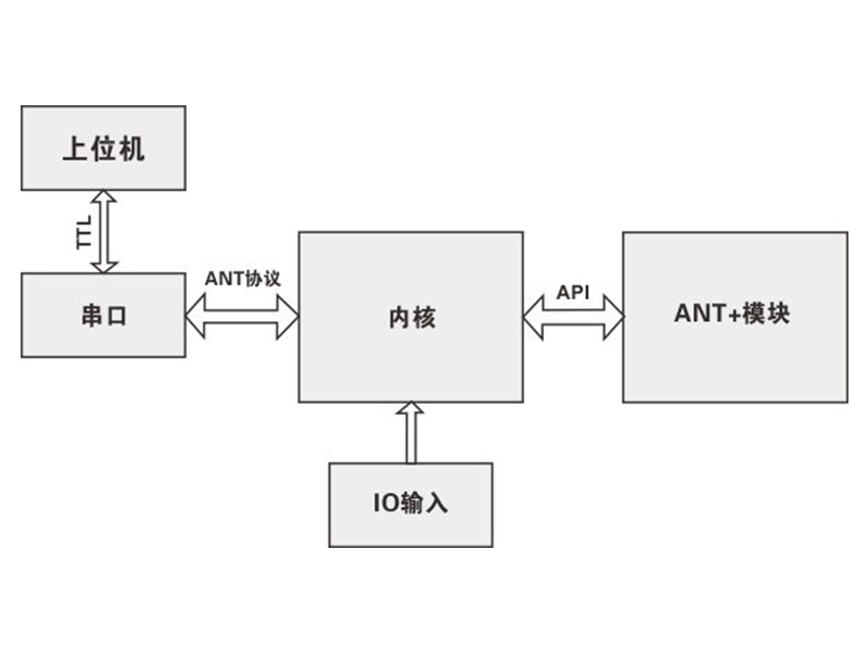 ANT+運(yùn)動(dòng)健康模塊軟件系統(tǒng)框架圖