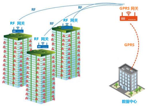 網(wǎng)關(guān)系統(tǒng)示意圖