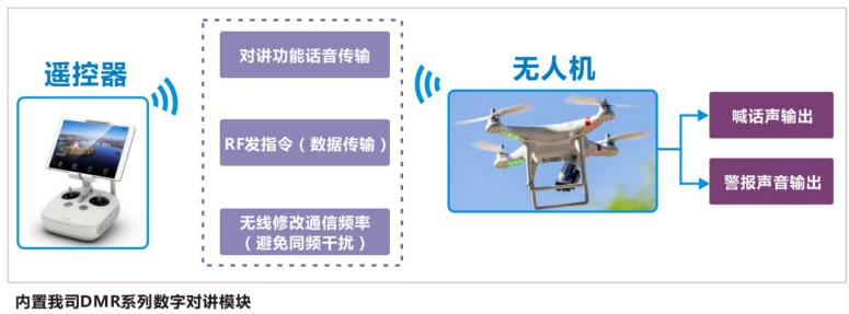 嵌入無(wú)人機(jī)內(nèi)實(shí)現(xiàn)防災(zāi)報(bào)警功能