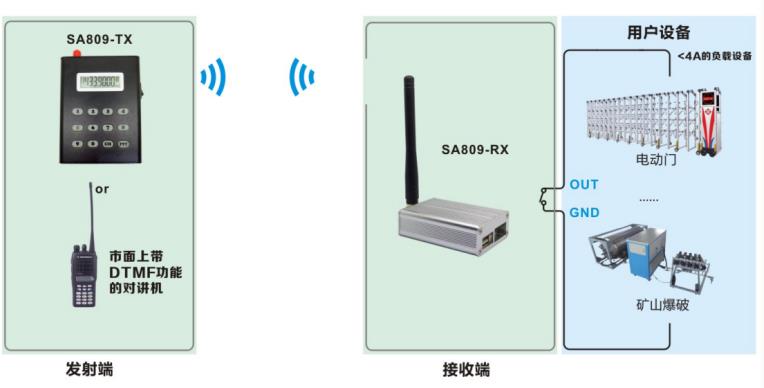 DTMF解碼對講機(jī)遠(yuǎn)程開關(guān)量控制