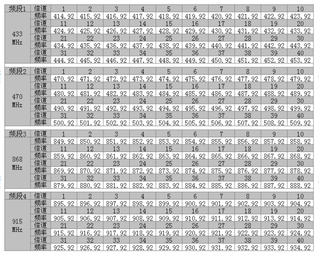 LoRa610pro無線模塊信道說明