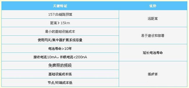LoRa的優(yōu)勢(shì)和特征