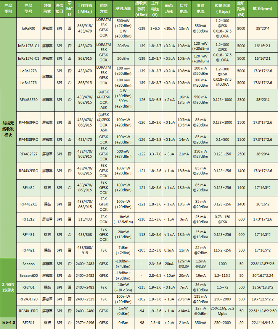 無(wú)線收發(fā)模塊的選型指南