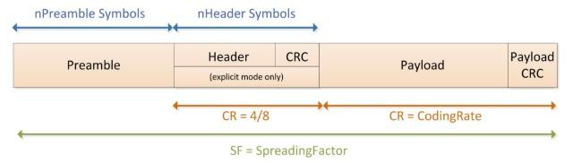 LoRa數(shù)據(jù)包