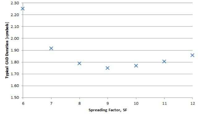 LoRa調(diào)制設(shè)置