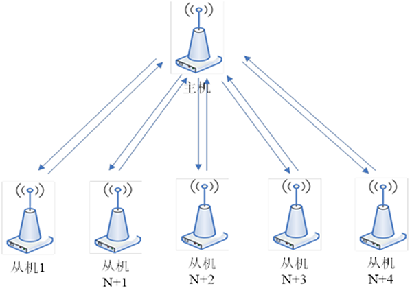 主機(jī)輪詢方式