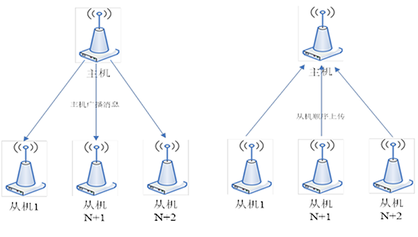 從機(jī)定時上傳方式