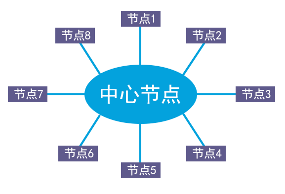 星型網(wǎng)絡(luò)