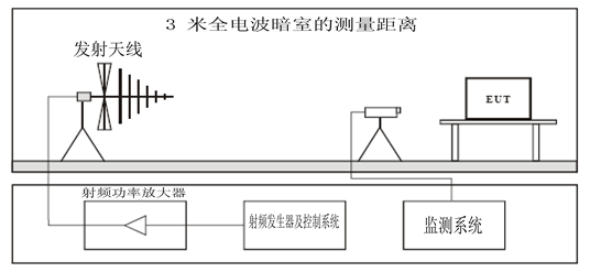 射頻電磁場試驗(yàn)布置連接圖