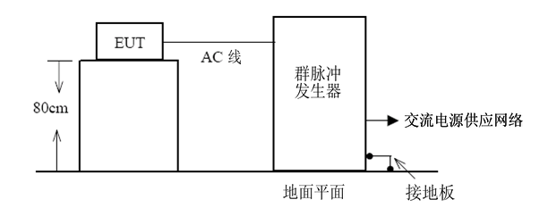電快速瞬變試驗(yàn)