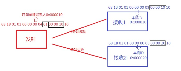 DMR828對講機模塊單呼例子