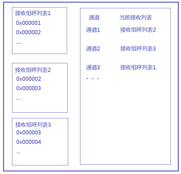 DMR828對講機模塊組呼說明