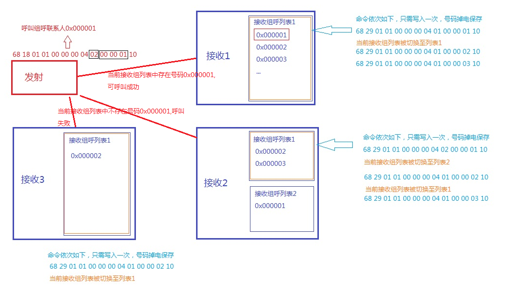DMR828對講機模塊組呼設置