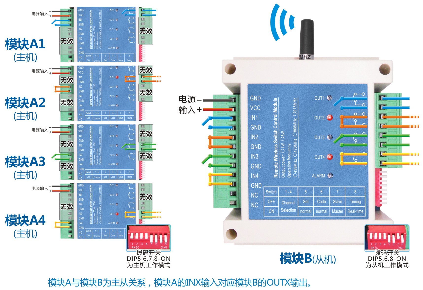 以四對(duì)一的應(yīng)用為例，成功對(duì)碼后的開關(guān)控制關(guān)系圖
