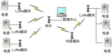 LoRa模塊在電能采集領域中的應用