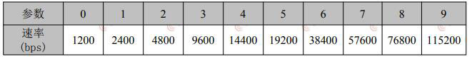 無線速率對應的參數(shù)表格