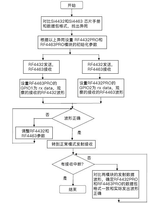 RF4432PRO和RF4463PRO通信調(diào)試流程圖