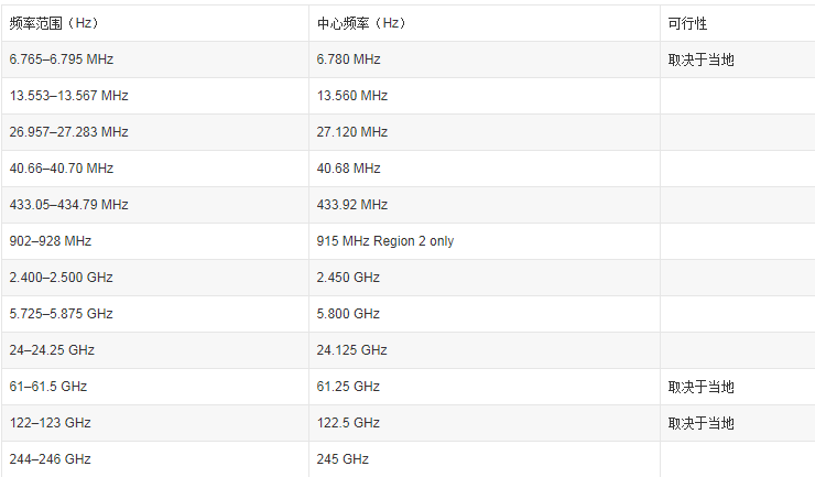 無線模塊的ISM頻段