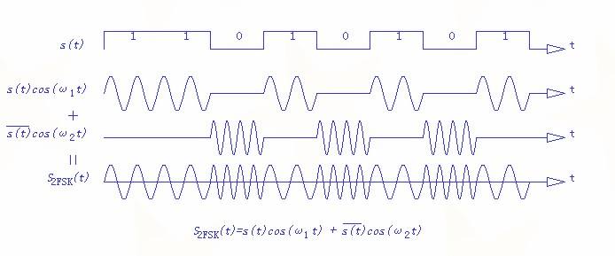 無線模塊中的信號調(diào)制