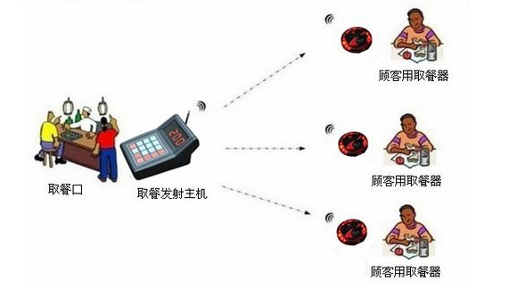 叫號取餐器的工作原理