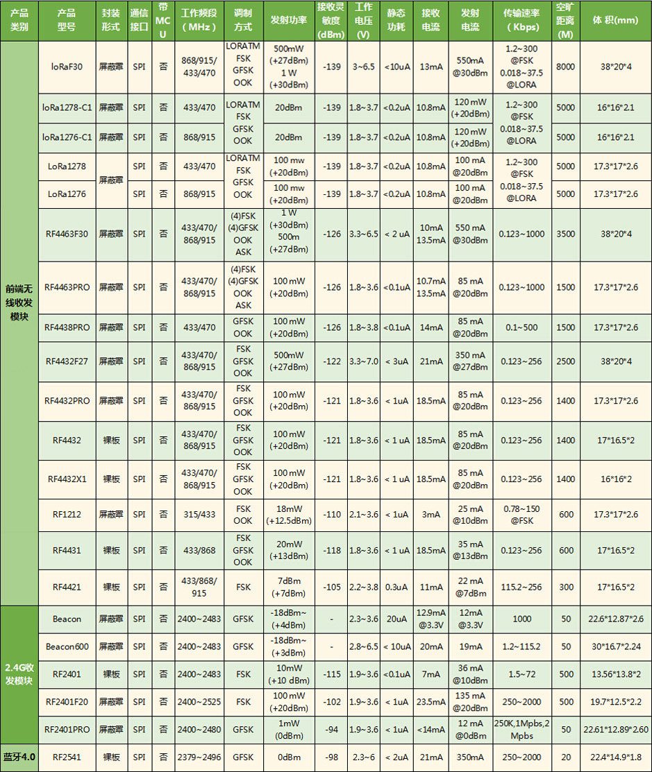 無(wú)線收發(fā)模塊的選型表