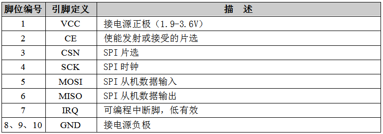 nRF24L01無線模塊 引腳描述
