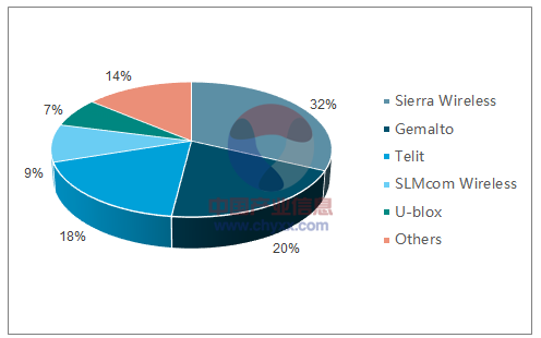 2018年無線模塊出貨量占比