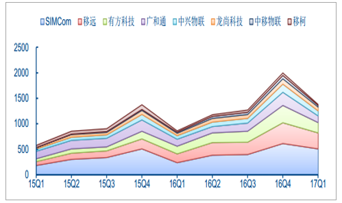2018年無線模塊銷售收入
