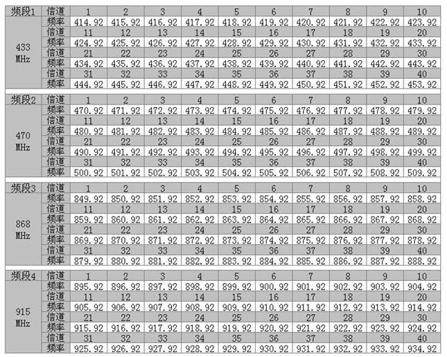 信道對(duì)應(yīng)頻率表