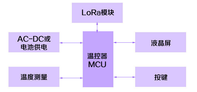溫控產(chǎn)品結(jié)構(gòu)框圖