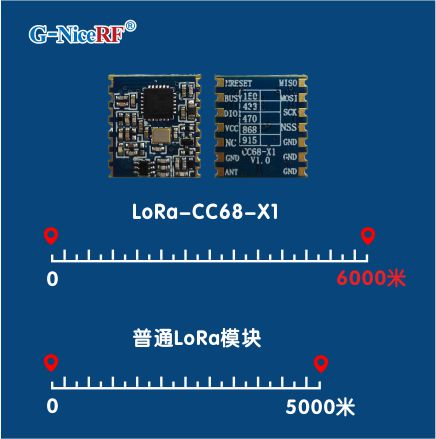 LoRa模塊LoRa-CC68-X1的傳輸距離