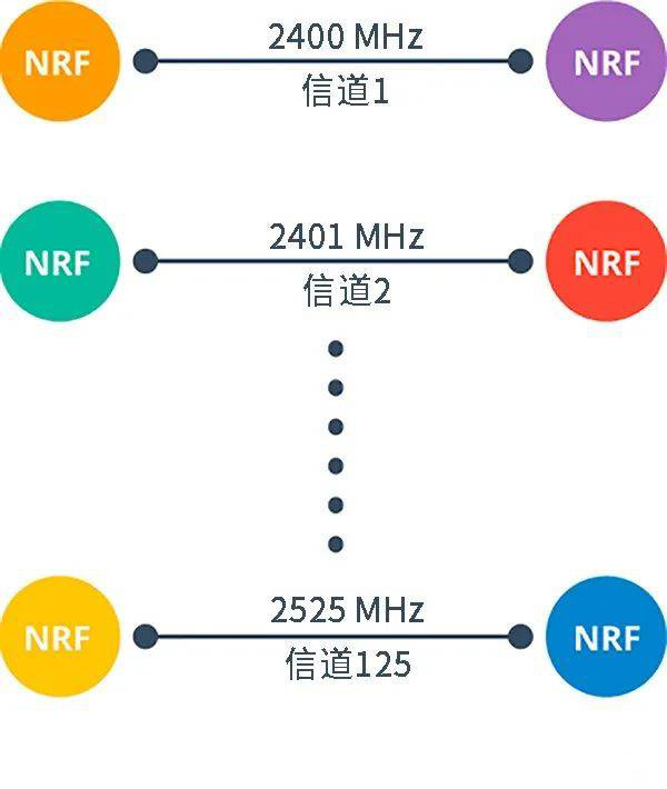 nRF24L01/nRF24L01+模塊的工作原理