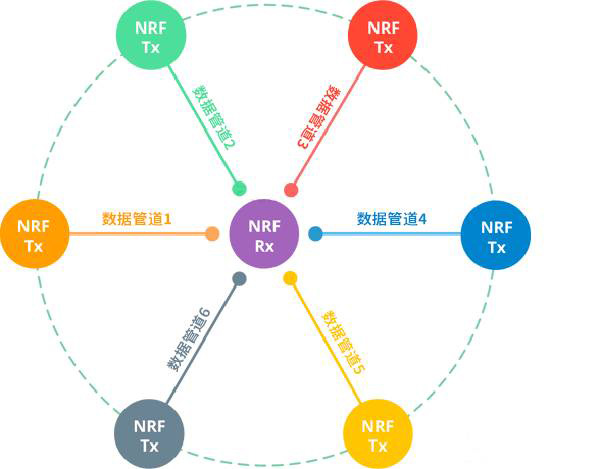 nRF24L01/nRF24L01+模塊提供了一個原生的多發(fā)一收的功能