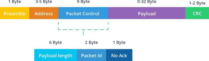 增強(qiáng)ShockBurst協(xié)議