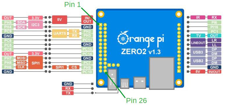 Orange Pi Zero 2 的GPIO