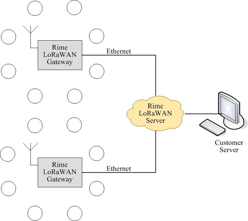 中型LoRaWAN：Server云