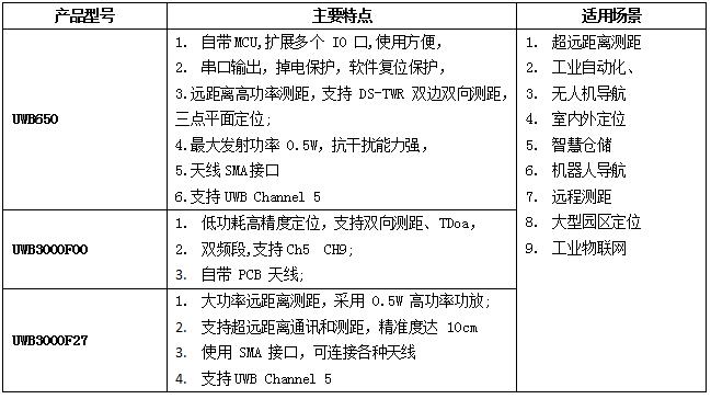 思為無線UWB模塊屬性對比
