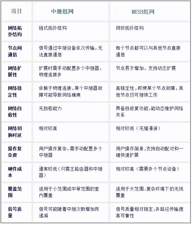 MESH組網(wǎng)與中繼組網(wǎng)對比